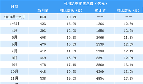 2018年中国日用品零售数据分析：零售额同比增长13.7％ 增速最快（表）