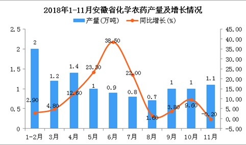 2018年1-11月安徽省化学农药产量为11.1万吨 同比增长16.9%