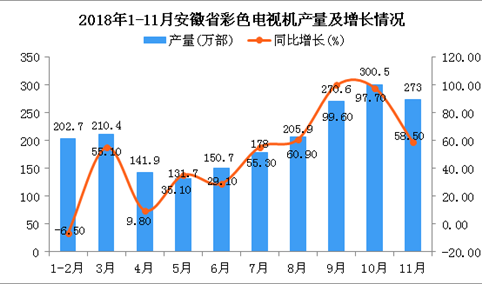 2018年1-11月安徽省彩色电视机产量同比增长51%（图）