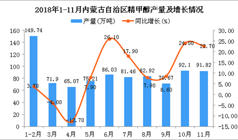 2018年1-11月内蒙古自治区精甲醇产量同比增长11.6%