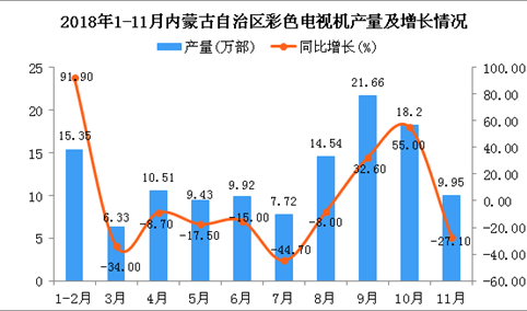 2018年1-11月内蒙古自治区彩色电视机产量为123.6万部 同比下降0.1%