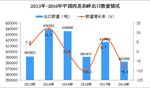 2018年中国肉及杂碎出口量同比下降8.3%