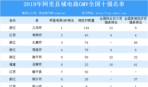 2018年县域电商GMV百强榜单发布 浙江县域电商上榜数量最多（表）