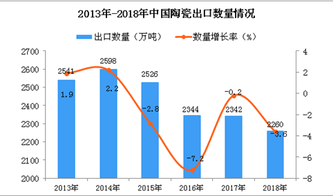 2018年中国陶瓷出口量为2260万吨 同比下降3.6%