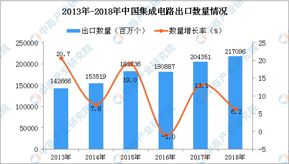2018年中国集成电路出口量为217096百万个 同比增长6 2 中商产业研究院数据库