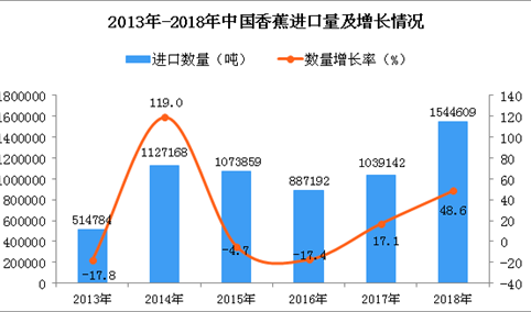 2018年中国香蕉进口量同比增长48.6%