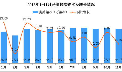 2018年1-11月机场起降架次1017.7万架次：同比增长8.8%