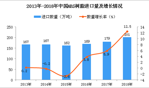 2018年中国ABS树脂进口量为201万吨 同比增长12.5%