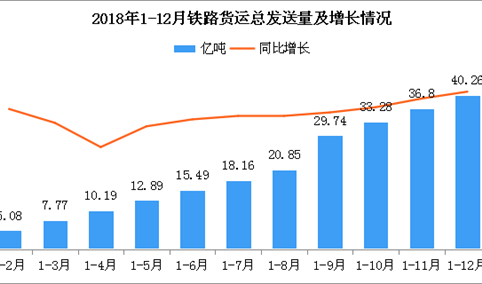 2018年1-12月全国铁路货运总发送量40.26亿吨 同比增长9.1%