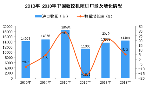 2018年中国数控机床进口量为1.44万台 同比增长5.3%
