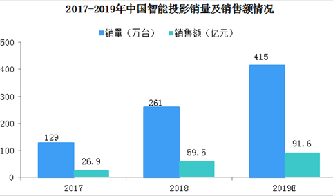 资本纷纷加码智能投影行业  2019年中国智能投影发展分析（图）