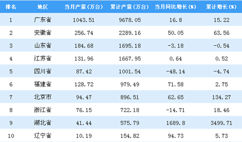 2018年全国各省市彩色电视机产量排行榜TOP20