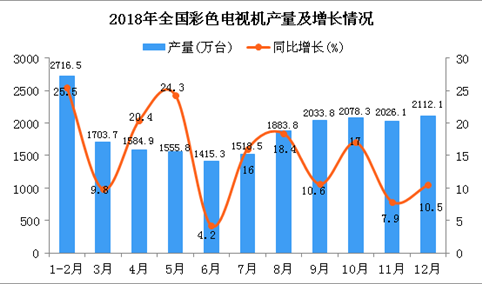 2018年1-12月全国彩色电视机产量为20381.5万台 同比增长14.6%