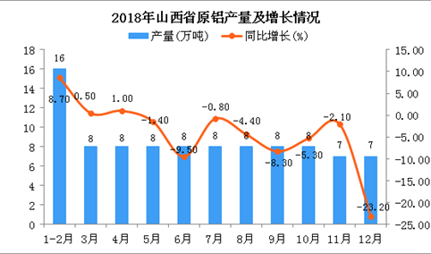 2018年山西省原铝产量为94万吨 同比下降5.3%
