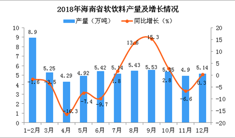 2018年海南省软饮料产量为60.27万吨 同比下降1.7%