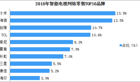 2018年中国智能电视网络零售TOP10品牌排行榜