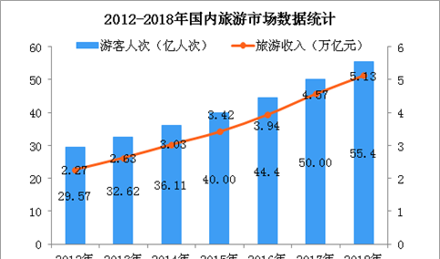 2018年我国旅游市场总结及2019年发展趋势预测（图）