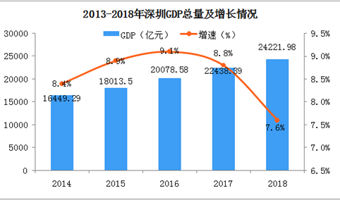 2018年深圳经济运行情况分析：GDP总量2.42亿元 同比增长7.6%