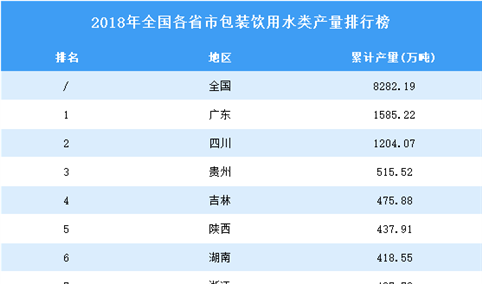 2018年全国各省市包装饮用水产量排行榜（附完整榜单）