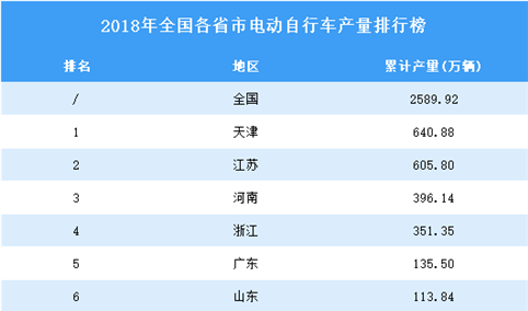 2018年全国各省市电动自行车产量排行榜（附完整榜单）