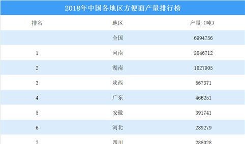 2018年中国各地区方便面产量排行榜