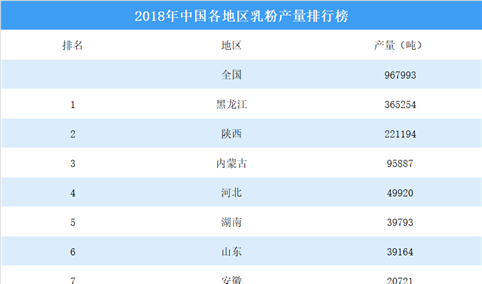 2018年中国各地区乳粉产量排行榜