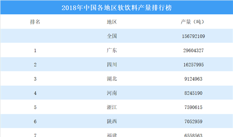 2018年中国各地区软饮料产量排行榜