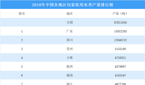 2018年中国各地区包装饮用水类产量排行榜