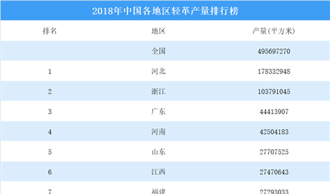 2018年中国各地区轻革产量排行榜