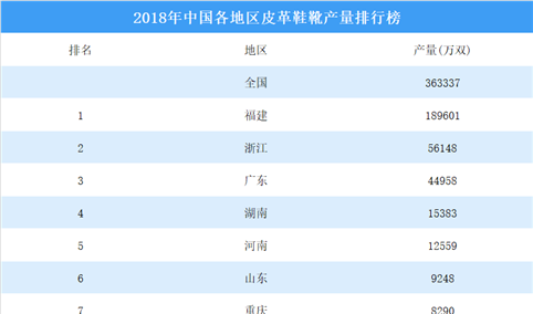 2018年中国各地区皮革鞋靴产量排行榜