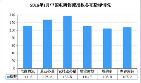 2019年1月中国电商物流运行指数111.2点：春节居民电商采购需求增加