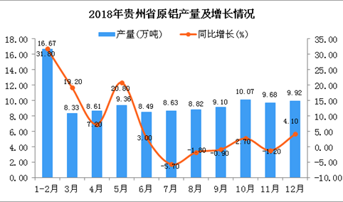 2018年贵州省原铝产量及增长情况分析