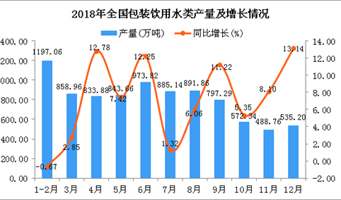 2018年全国包装饮用水类产量同比增长9.48%