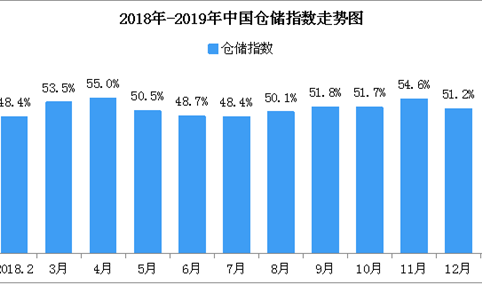 2019年1月中国仓储指数53.7%：终端市场需求将有明显回落（附图表）