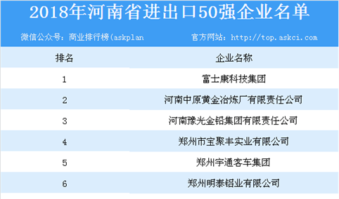 2018年河南省进出口50强企业排行榜