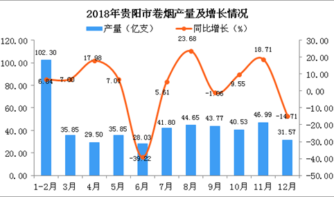 2018年贵阳市卷烟产量为480.85亿支 同比增长1.48%