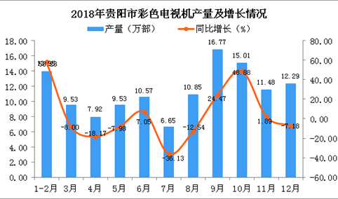 2018年贵阳市彩色电视机产量为124.54万部 同比增长4.36%