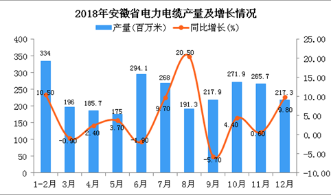 2018年安徽省电力电缆产量为2616.9百万米 同比增长3.7%