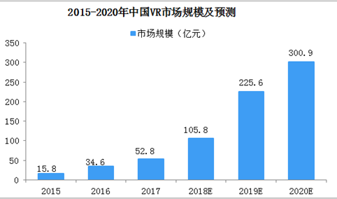 2019年中国VR行业市场规模预测及十大发展趋势分析（图）