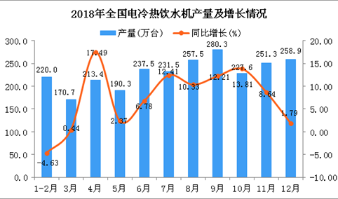 2018年全国电冷热饮水机产量及增长情况分析