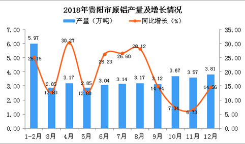 2018年贵阳市原铝产量为38.36万吨 同比增长19.66%