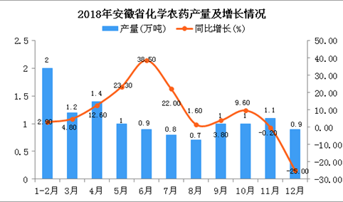 2018年安徽省化学农药产量为12万吨 同比增长2.2%