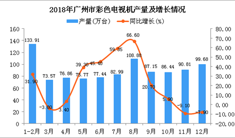 2018年广州市彩色电视机产量为993.5万台 同比增长16.2%