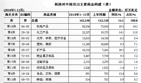 2018年中国与韩国双边贸易概况：进出口额为2686.4亿美元，增长11.9%