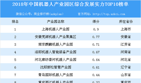 2018年中国机器人产业园区综合发展实力排行榜（TOP10）