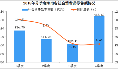 2018年海南省社会消费品零售总额达1717.08亿元  同比增长6.8%