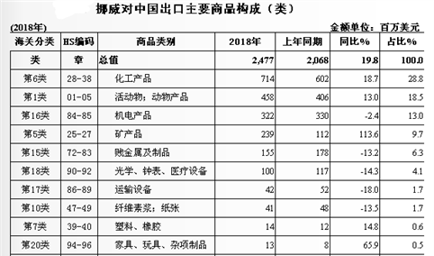 2018年中国与挪威双边贸易概况：贸易额为112.0亿美元