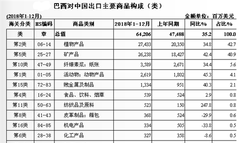 2018年中国与巴西双边贸易概况