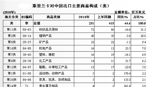 2018年中国与斯里兰卡双边贸易概况：进出口额43.5亿美元