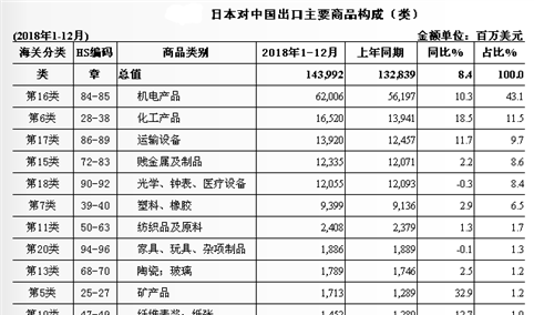 2018年中国与日本双边贸易概况：进出口额为3175.3亿美元